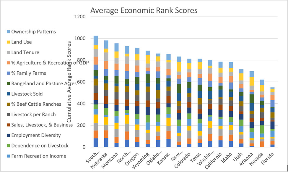 Average Economic Rank Scores