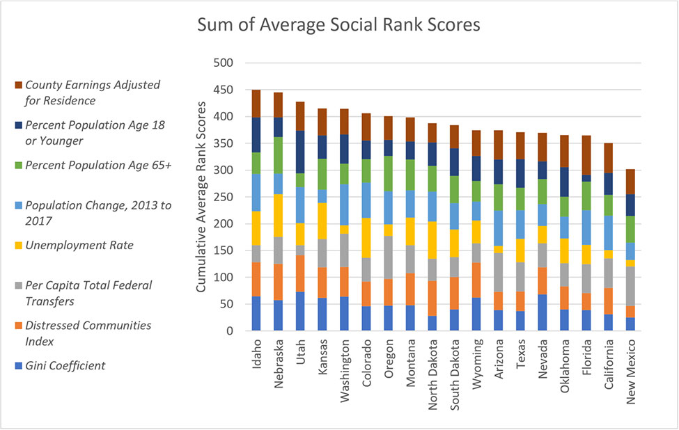 Sum of Average Social Rank Scores