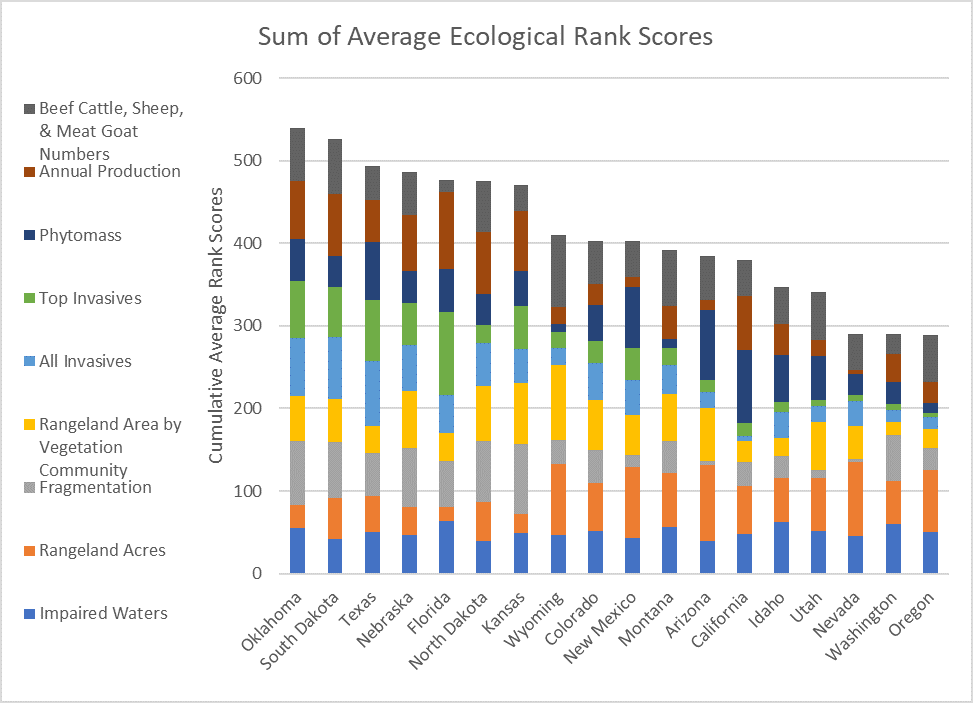 Sum of Average Ecological Rank Scores