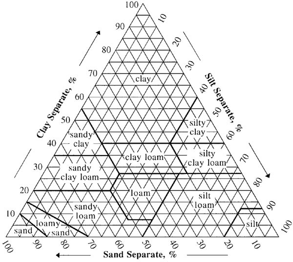 Soil Texture Triangle