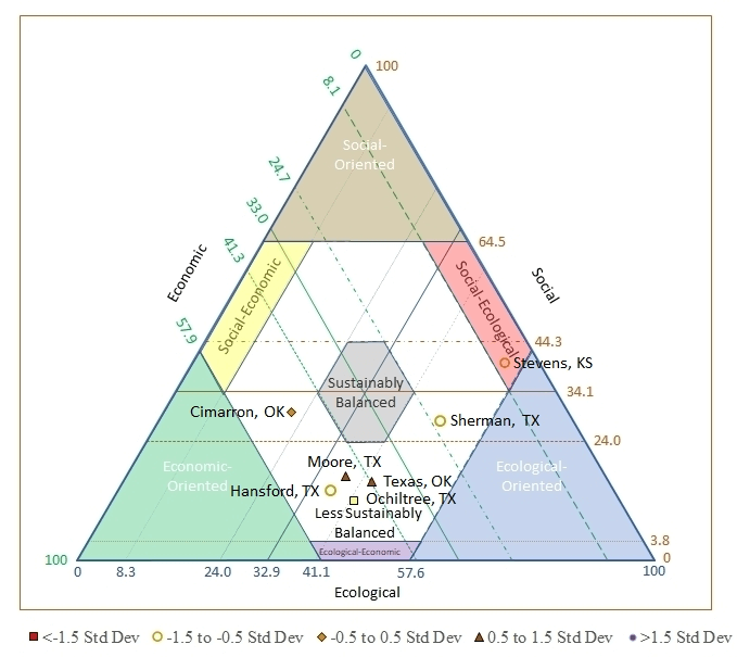 Central Great Plains Sustainability Triangle