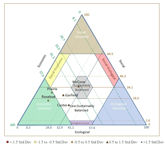 Northern Great Plains Sustainability Triangle