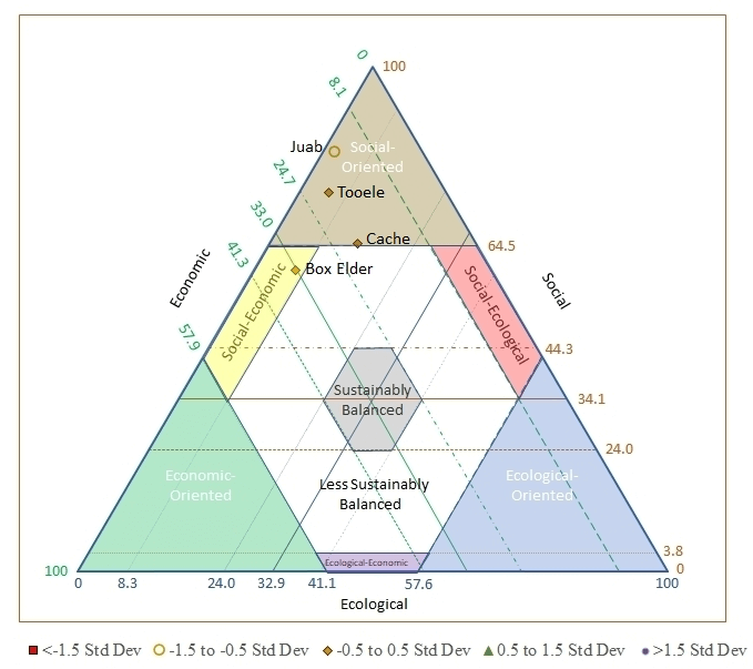 Wasatch Front Sustainability Triangle