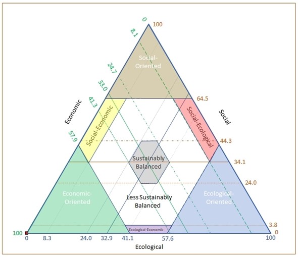 Sustainability Triangle